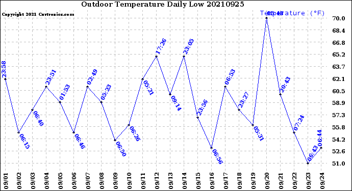 Milwaukee Weather Outdoor Temperature<br>Daily Low
