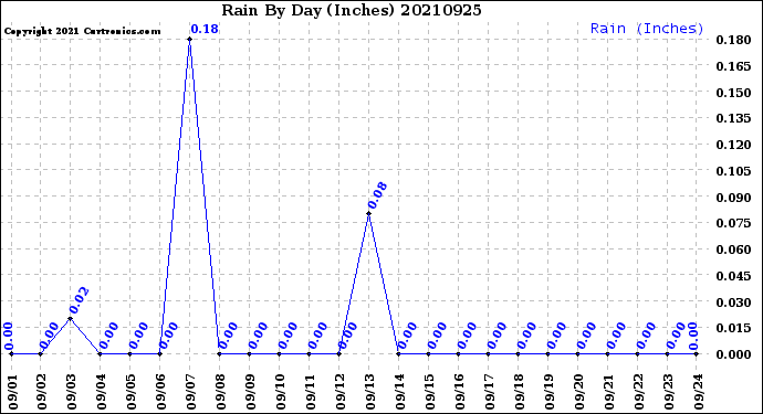 Milwaukee Weather Rain<br>By Day<br>(Inches)