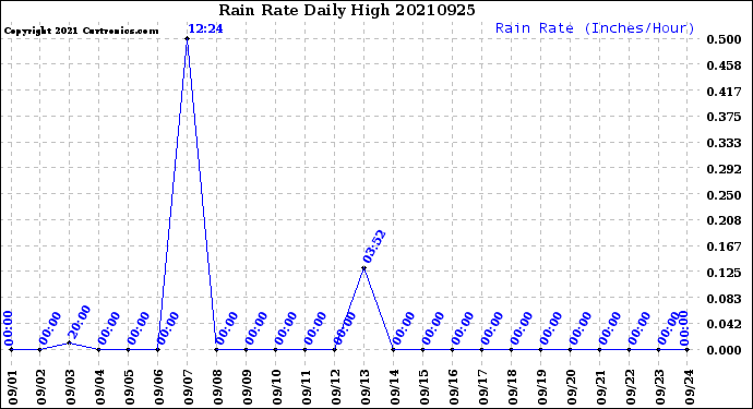 Milwaukee Weather Rain Rate<br>Daily High