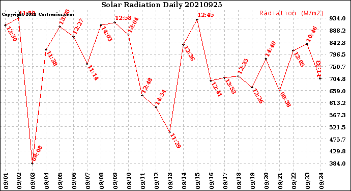 Milwaukee Weather Solar Radiation<br>Daily