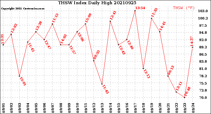 Milwaukee Weather THSW Index<br>Daily High