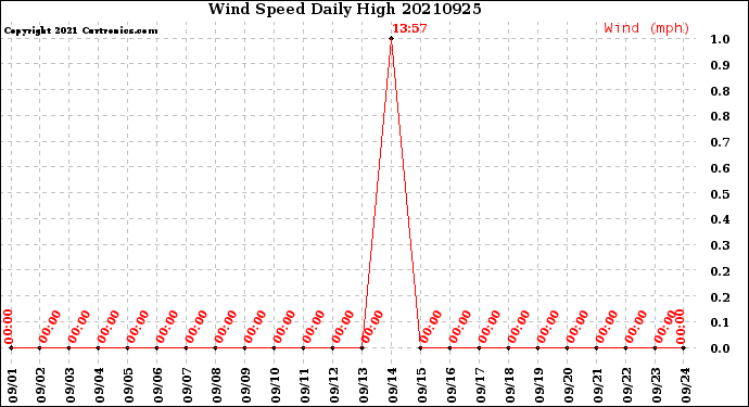 Milwaukee Weather Wind Speed<br>Daily High