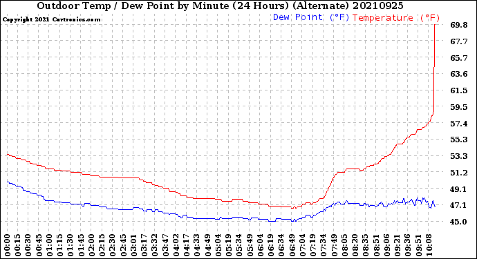 Milwaukee Weather Outdoor Temp / Dew Point<br>by Minute<br>(24 Hours) (Alternate)