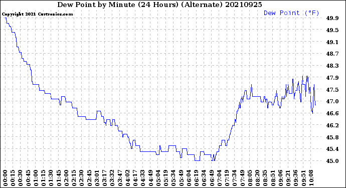 Milwaukee Weather Dew Point<br>by Minute<br>(24 Hours) (Alternate)