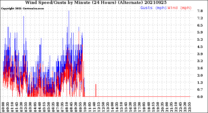 Milwaukee Weather Wind Speed/Gusts<br>by Minute<br>(24 Hours) (Alternate)
