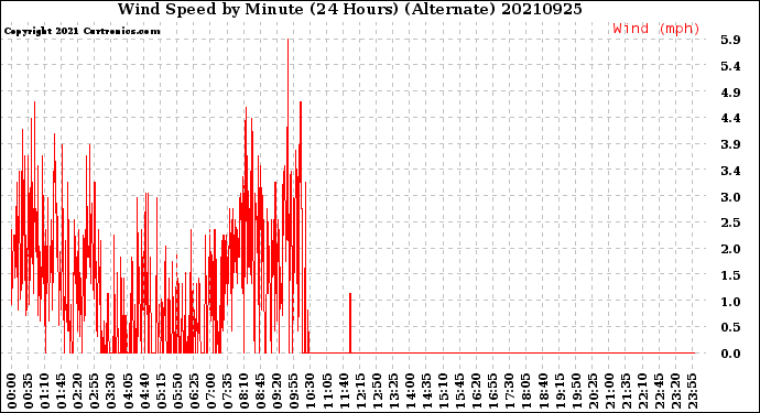 Milwaukee Weather Wind Speed<br>by Minute<br>(24 Hours) (Alternate)
