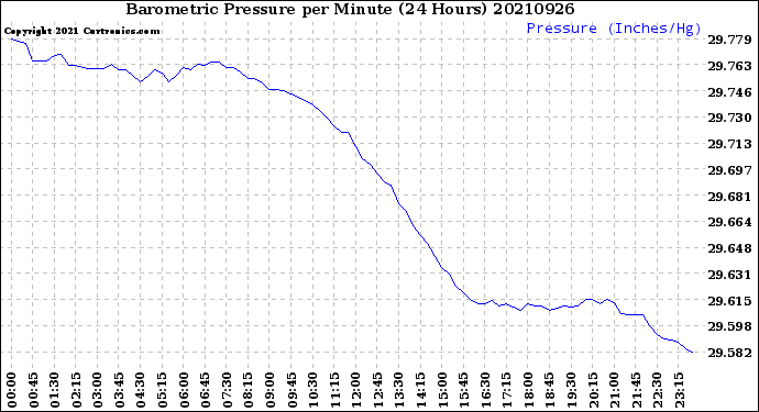 Milwaukee Weather Barometric Pressure<br>per Minute<br>(24 Hours)