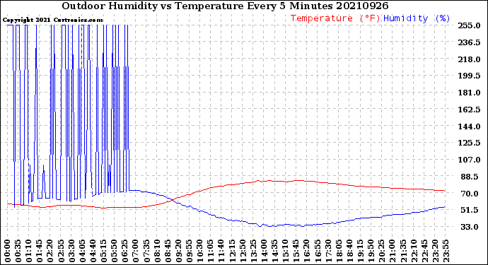 Milwaukee Weather Outdoor Humidity<br>vs Temperature<br>Every 5 Minutes