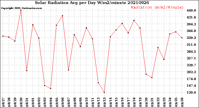 Milwaukee Weather Solar Radiation<br>Avg per Day W/m2/minute