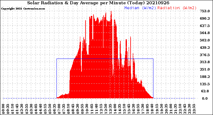 Milwaukee Weather Solar Radiation<br>& Day Average<br>per Minute<br>(Today)