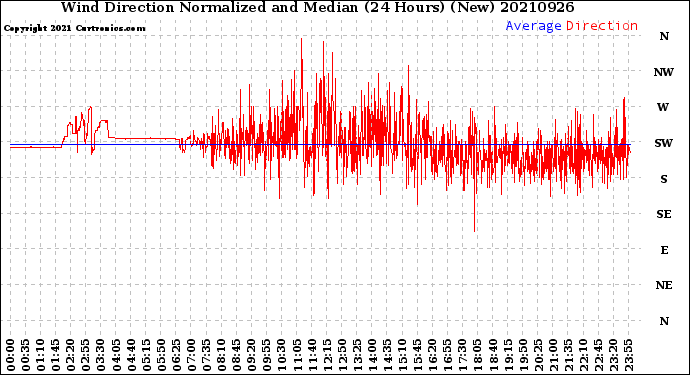 Milwaukee Weather Wind Direction<br>Normalized and Median<br>(24 Hours) (New)
