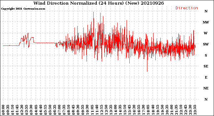 Milwaukee Weather Wind Direction<br>Normalized<br>(24 Hours) (New)