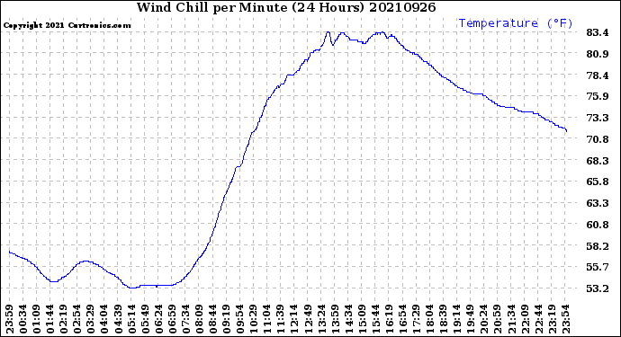 Milwaukee Weather Wind Chill<br>per Minute<br>(24 Hours)