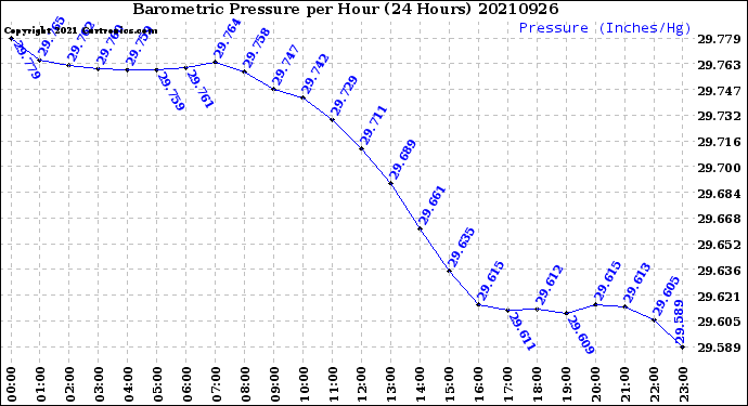 Milwaukee Weather Barometric Pressure<br>per Hour<br>(24 Hours)