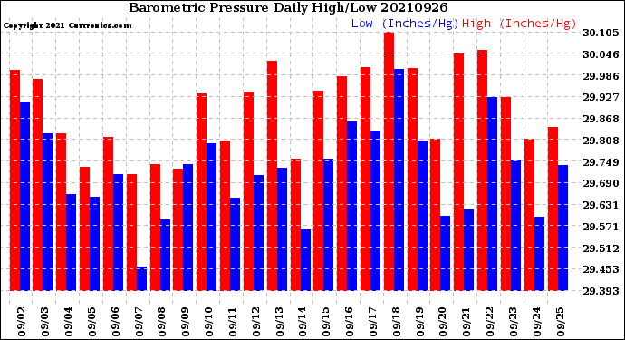 Milwaukee Weather Barometric Pressure<br>Daily High/Low
