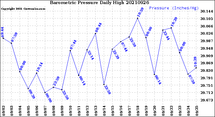 Milwaukee Weather Barometric Pressure<br>Daily High