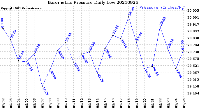 Milwaukee Weather Barometric Pressure<br>Daily Low