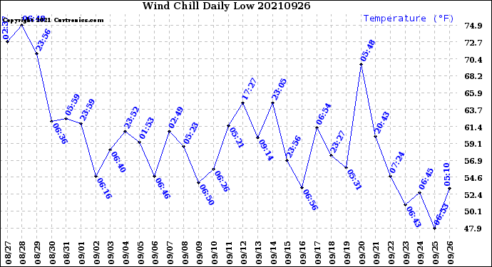 Milwaukee Weather Wind Chill<br>Daily Low