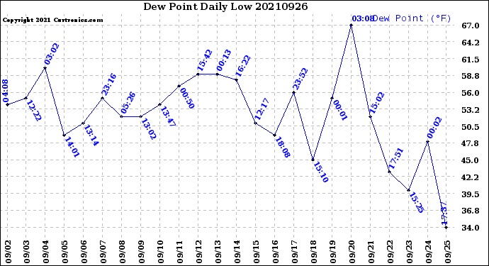Milwaukee Weather Dew Point<br>Daily Low