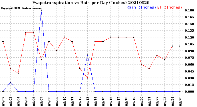 Milwaukee Weather Evapotranspiration<br>vs Rain per Day<br>(Inches)