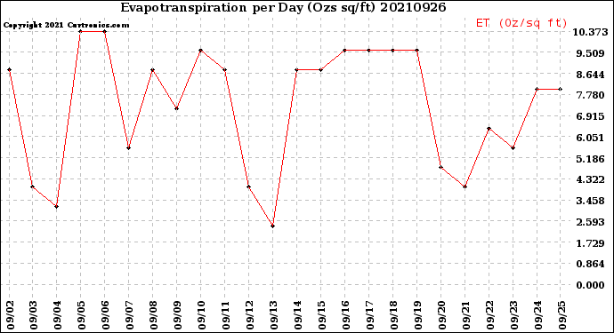 Milwaukee Weather Evapotranspiration<br>per Day (Ozs sq/ft)