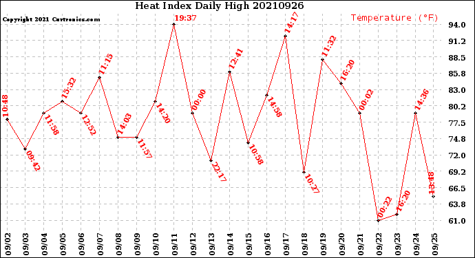 Milwaukee Weather Heat Index<br>Daily High