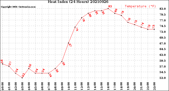 Milwaukee Weather Heat Index<br>(24 Hours)