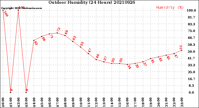 Milwaukee Weather Outdoor Humidity<br>(24 Hours)
