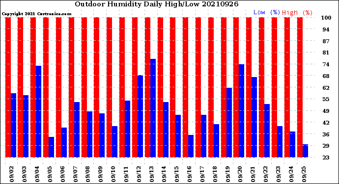 Milwaukee Weather Outdoor Humidity<br>Daily High/Low