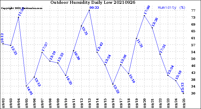 Milwaukee Weather Outdoor Humidity<br>Daily Low