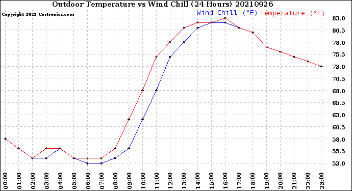 Milwaukee Weather Outdoor Temperature<br>vs Wind Chill<br>(24 Hours)