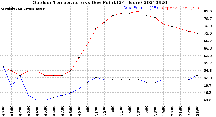 Milwaukee Weather Outdoor Temperature<br>vs Dew Point<br>(24 Hours)