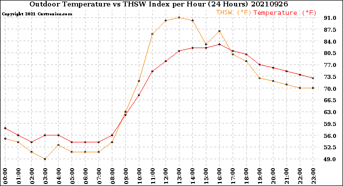 Milwaukee Weather Outdoor Temperature<br>vs THSW Index<br>per Hour<br>(24 Hours)