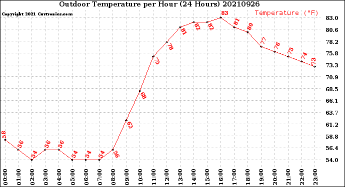 Milwaukee Weather Outdoor Temperature<br>per Hour<br>(24 Hours)