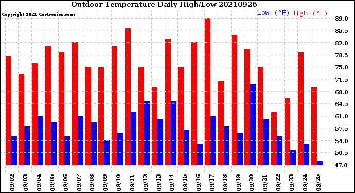 Milwaukee Weather Outdoor Temperature<br>Daily High/Low