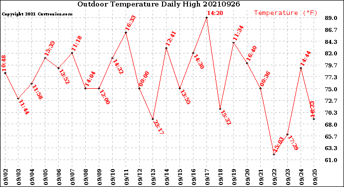 Milwaukee Weather Outdoor Temperature<br>Daily High