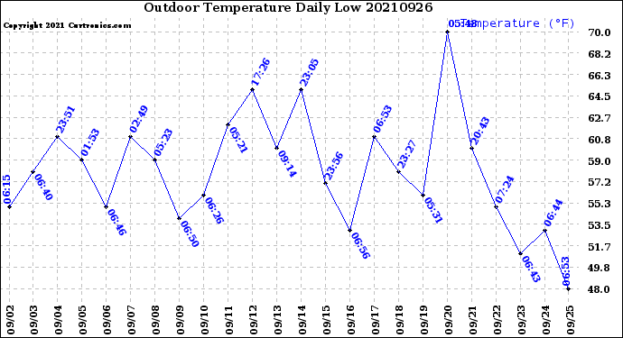 Milwaukee Weather Outdoor Temperature<br>Daily Low