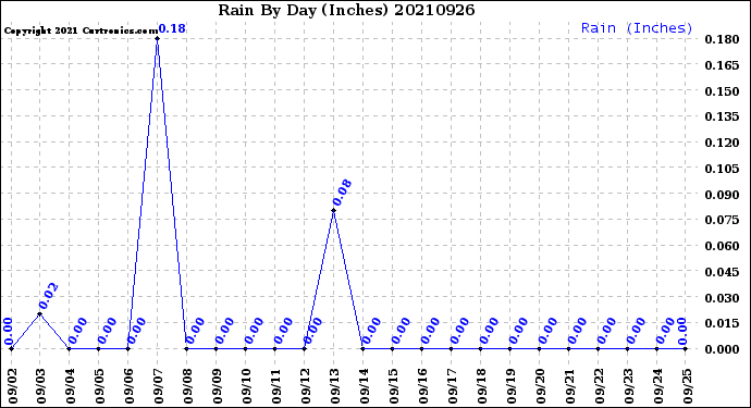 Milwaukee Weather Rain<br>By Day<br>(Inches)