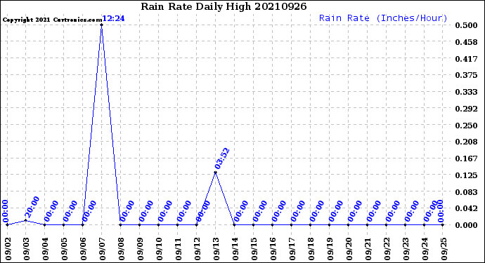 Milwaukee Weather Rain Rate<br>Daily High