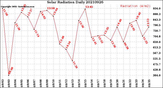 Milwaukee Weather Solar Radiation<br>Daily