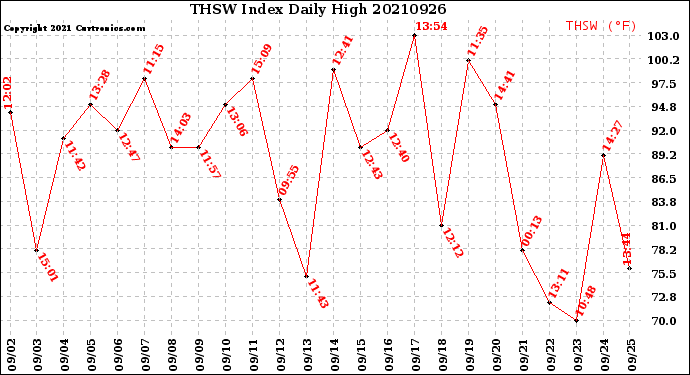 Milwaukee Weather THSW Index<br>Daily High