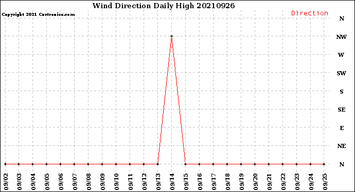 Milwaukee Weather Wind Direction<br>Daily High