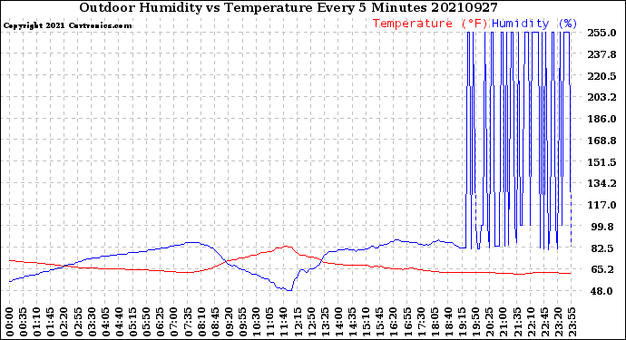 Milwaukee Weather Outdoor Humidity<br>vs Temperature<br>Every 5 Minutes