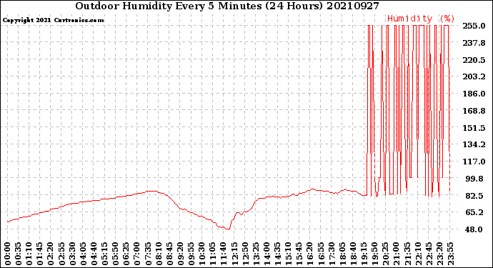 Milwaukee Weather Outdoor Humidity<br>Every 5 Minutes<br>(24 Hours)