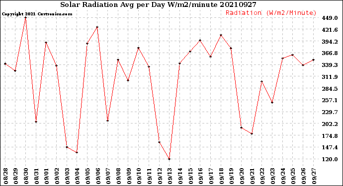Milwaukee Weather Solar Radiation<br>Avg per Day W/m2/minute
