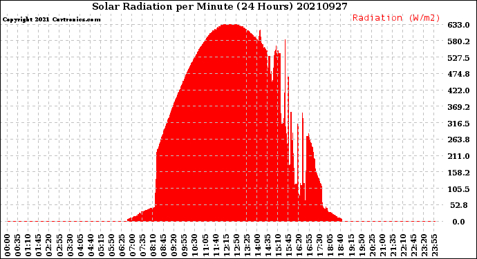 Milwaukee Weather Solar Radiation<br>per Minute<br>(24 Hours)