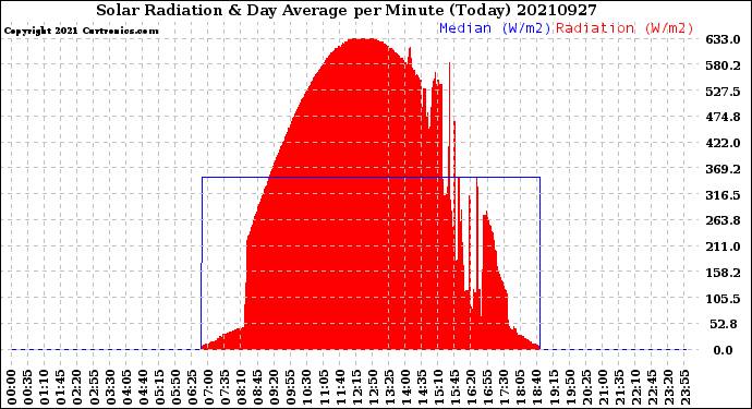 Milwaukee Weather Solar Radiation<br>& Day Average<br>per Minute<br>(Today)