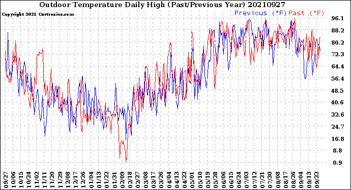 Milwaukee Weather Outdoor Temperature<br>Daily High<br>(Past/Previous Year)