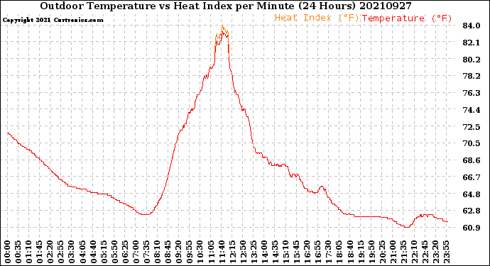 Milwaukee Weather Outdoor Temperature<br>vs Heat Index<br>per Minute<br>(24 Hours)