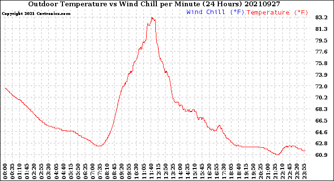 Milwaukee Weather Outdoor Temperature<br>vs Wind Chill<br>per Minute<br>(24 Hours)